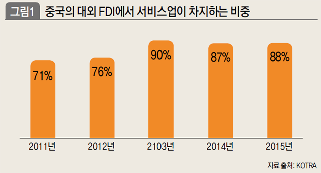 중국의 대외 FDI에서 서비스업이 차지하는 비중