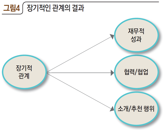 그림4 장기적인 관계의 결과