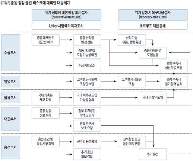 중동 정정 불안 리스크에 대비한 대응체계