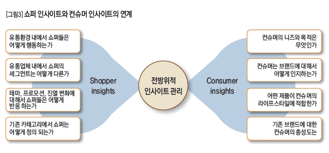 쇼퍼 인사이트와 컨슈머 인사이트의 연계