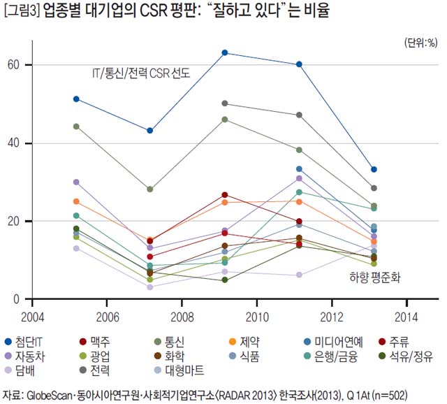 [그림3] 업종별 대기업의 CSR 평판: “잘하고 있다”는 비율