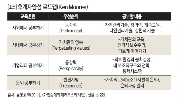 후계자양성 로드맵(Ken Moores)