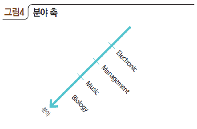 분야 축