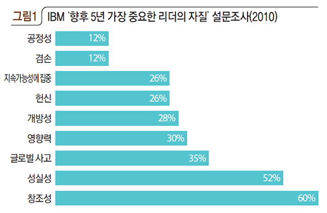 IBM ‘향후 5년 가장 중요한 리더의 자질’ 설문조사(2010)