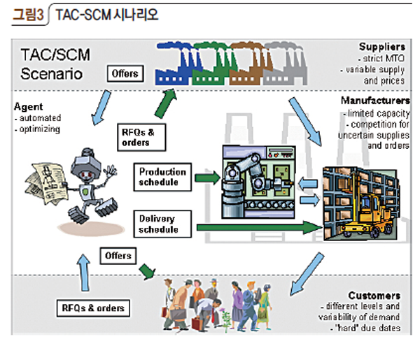 그림3 TAC-SCM 시나리오