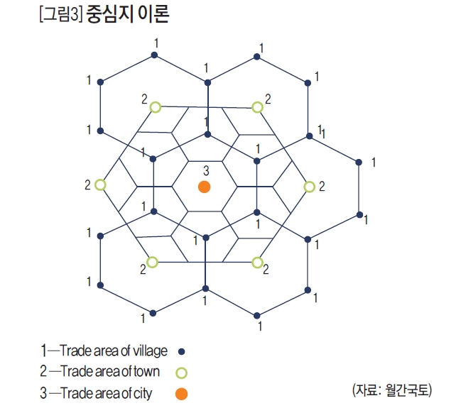 중심지 이론