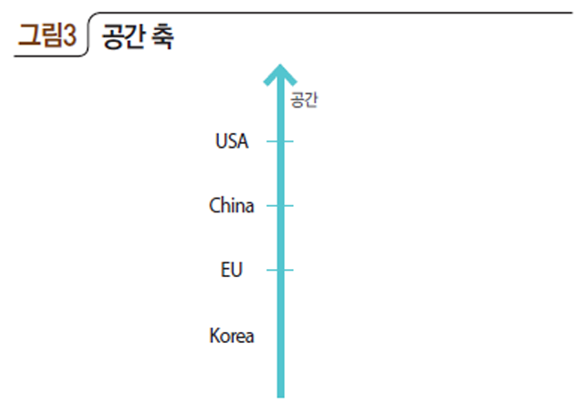 공간 축