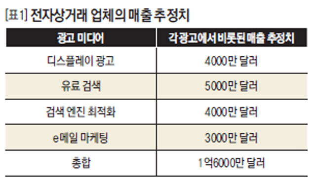 [표1] 전자상거래 업체의 매출 추정치