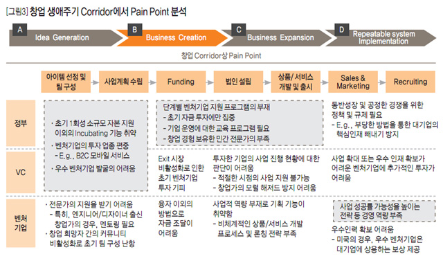 [그림3] 창업 생애주기 Corridor에서 Pain Point 분석