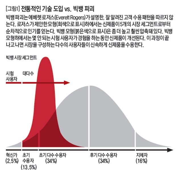 [그림1] 전통적인 기술 도입 vs. 빅뱅 파괴