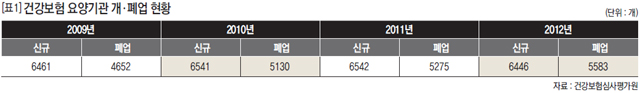 [표1] 건강보험 요양기관 개.폐업 현황