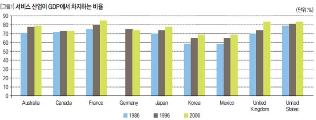 서비스 산업이 GDP에서 차지하는 비율