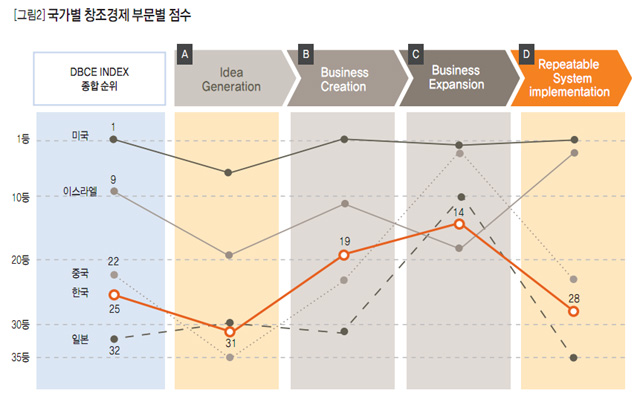 [그림2] 국가별 창조경제 부문별 점수