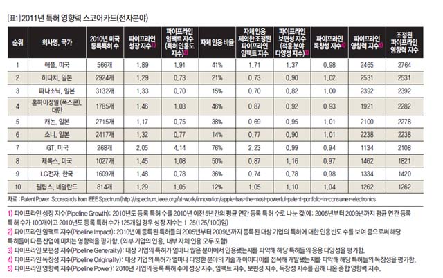 [표1] 2011년 특허 영향력 스코어카드(전자분야)