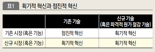 획기적 혁신과 점진적 혁신 