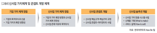 [그림6] 신사업 가치체계 및 콘셉트 개발 체계
