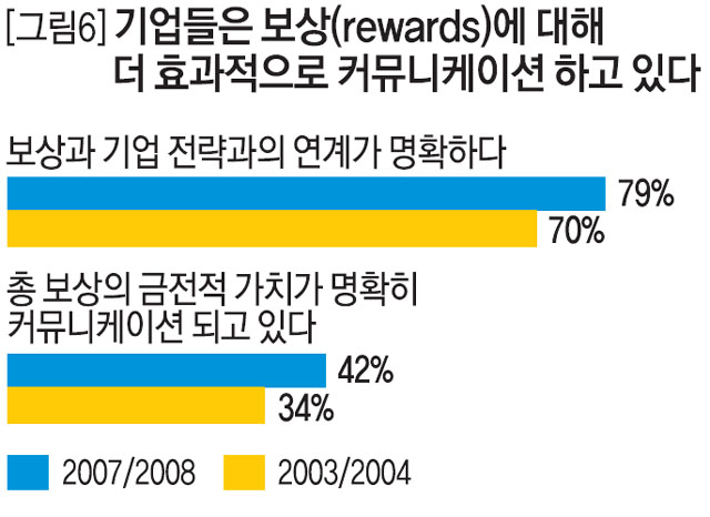 [그림6]기업들은 보상에 대해 더 효과적으로 커뮤니케이션 하고 있다