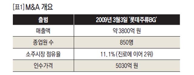 M&A 개요