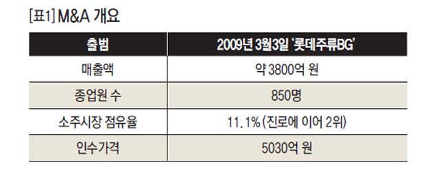 M&A 개요