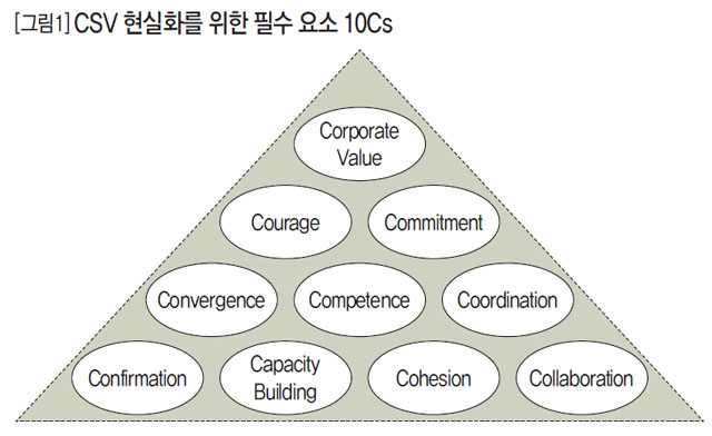 CSV 현실화를 위한 필수 요소10Cs