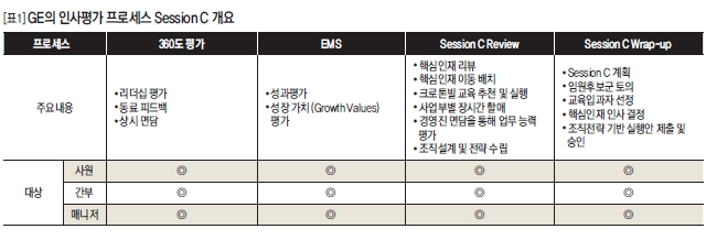 GE의 인사평가 프로세스 Session C 개요