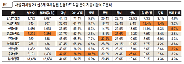 서울 지하철 2호선 8개 역세상권 신용카드 식음 분야 지출비율 비교분석