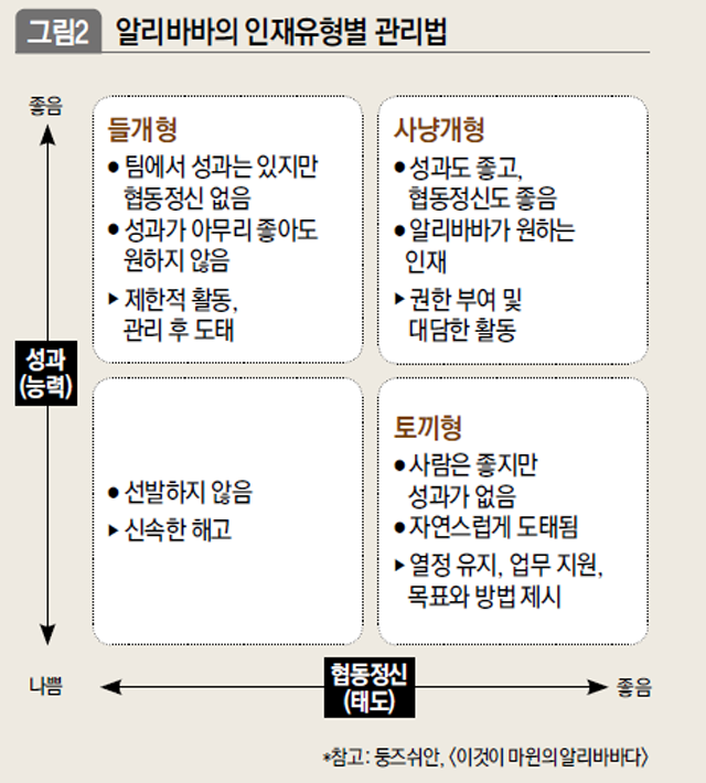 알리바바의 인재유형별 관리법