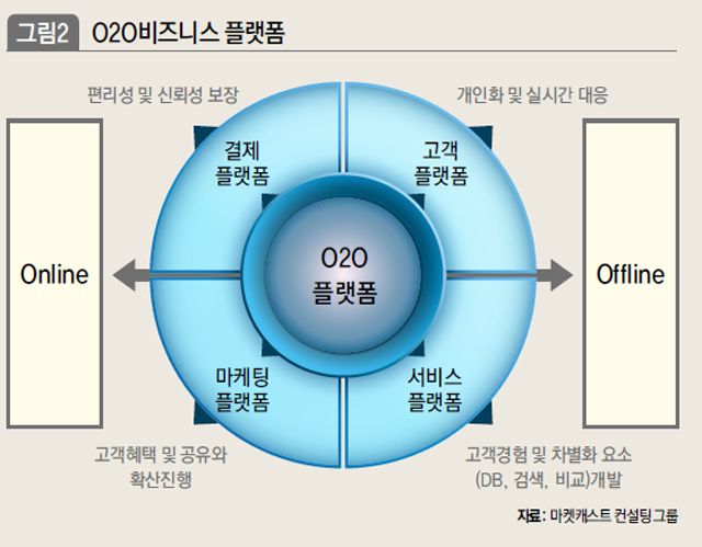 O2O비즈니스 플랫폼