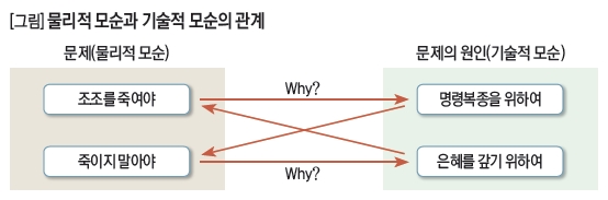 [그림]물리적 모순과 기술적 모순의 관계