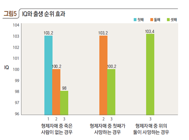 그림5 IQ와 출생 순위 효과