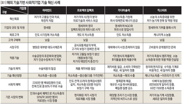 [표1] 해외 기술기반 사회적기업 기술 혁신 사례