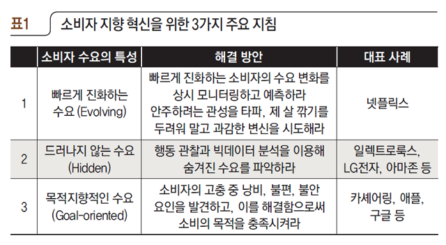 소비자 지향 혁신을 위한 3가지 주요 지침