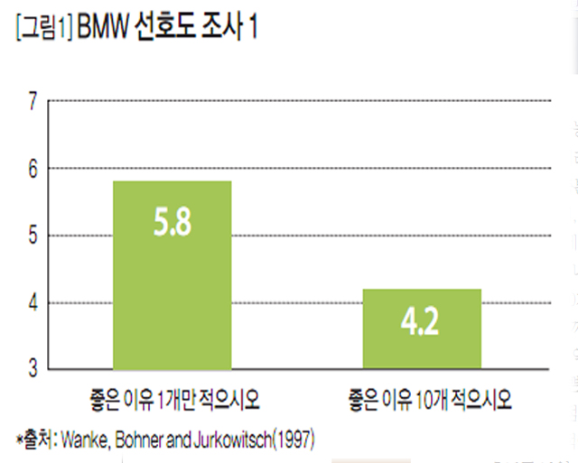 [그림1] BMW선호도 조사1