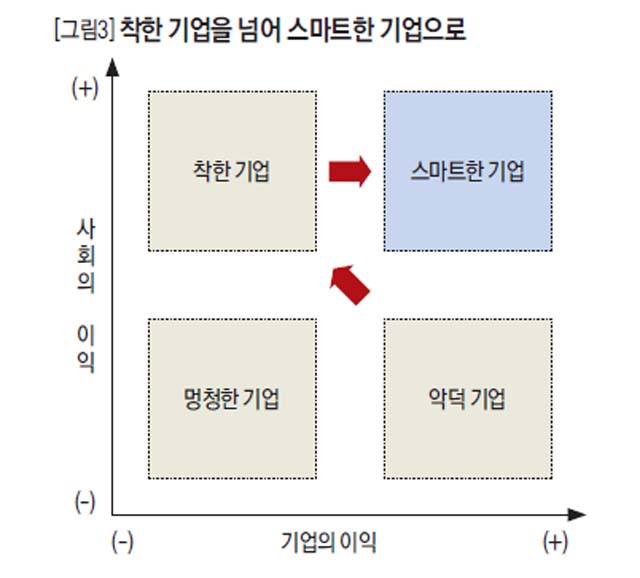 착한 기업을 넘어 스마트한 기업으로