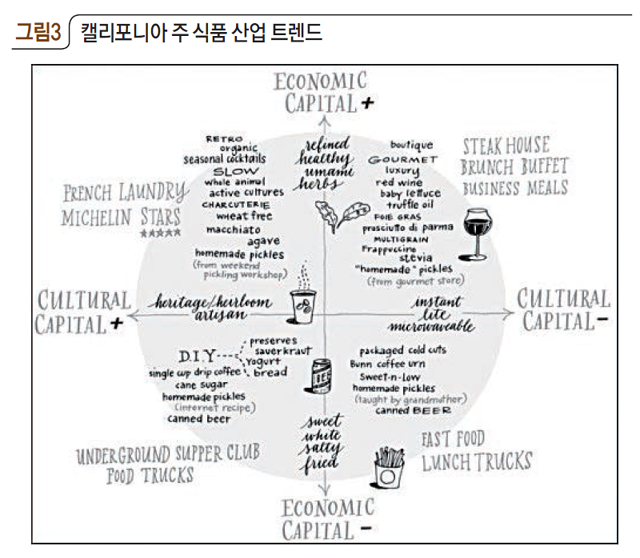 캘리포니아 주 식품 산업 트렌드
