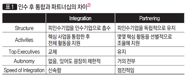 ［표 1］인수 후 통합과 파트너십의 차이