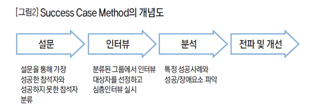 Success Case Method의 개념도