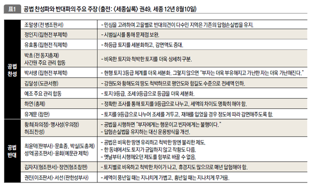 공법 찬성파와 반대파의 주요 주장 (출전:<세종실록> 권49, 세종 12년8월10일)