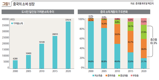 중국의 소비 성장