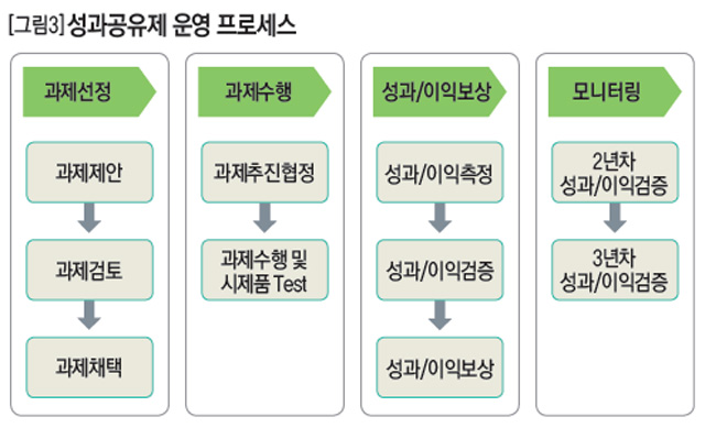 성과공유제 운영 프로세스