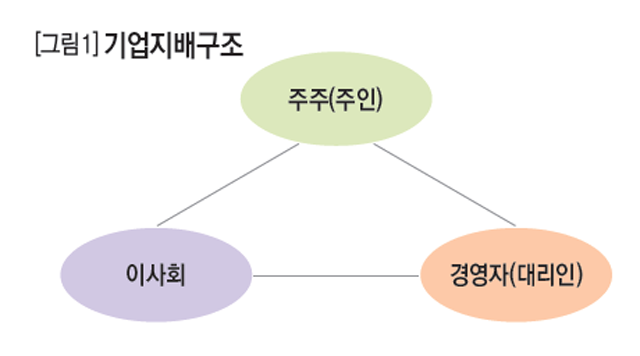 [그림1]기업지배구조