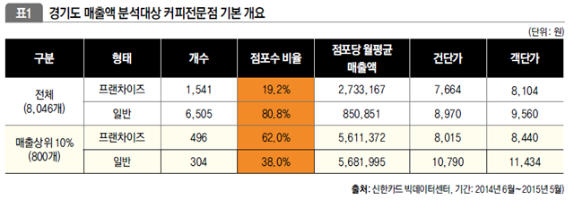 경기도 매출액 분석대상 커피전문점 기본 개요