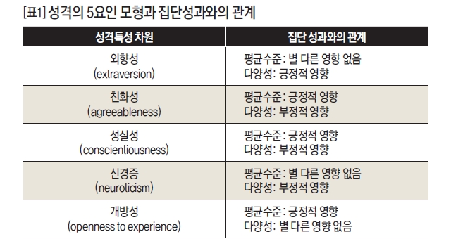 성격의 5요인 모형과 집단성과와의 관계