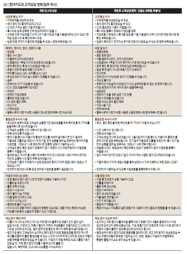 [표1] 현대카드의 고객상담 변화(일부 예시)