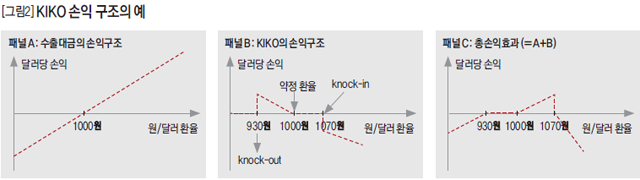 [그림2] KIKO 손익 구조의 예