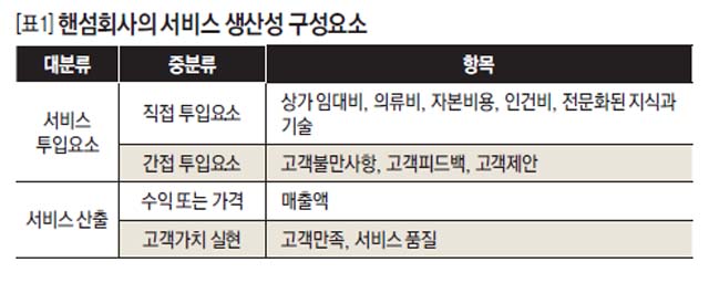 핸섬회사의 서비스 생산성 구성요소