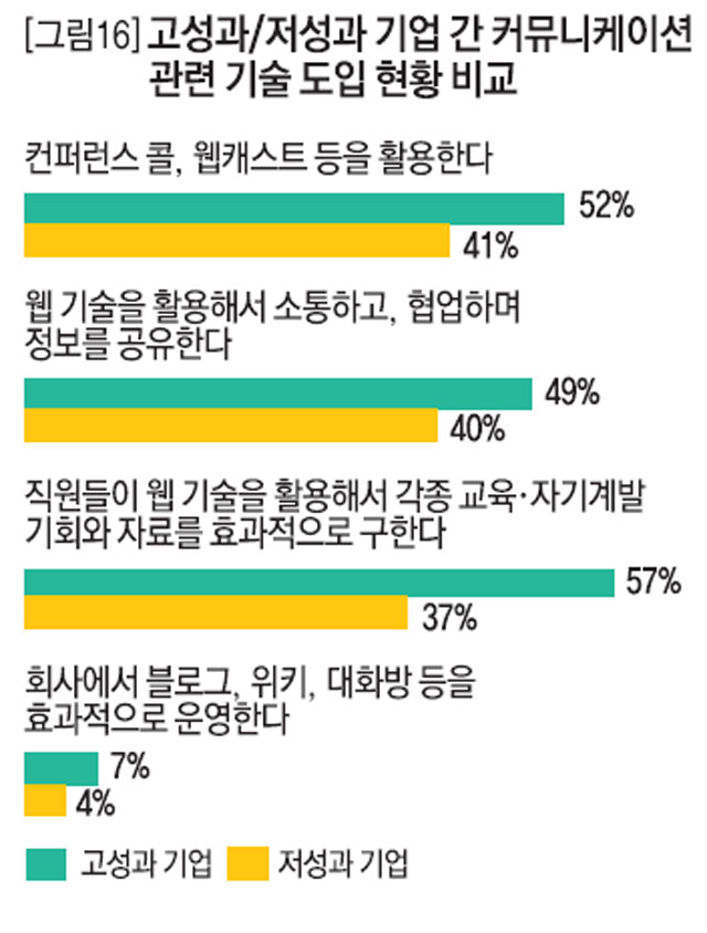 [그림16]고성과/저성과 기업 간 커뮤니케이션 관련 기술 도입 현황 비교