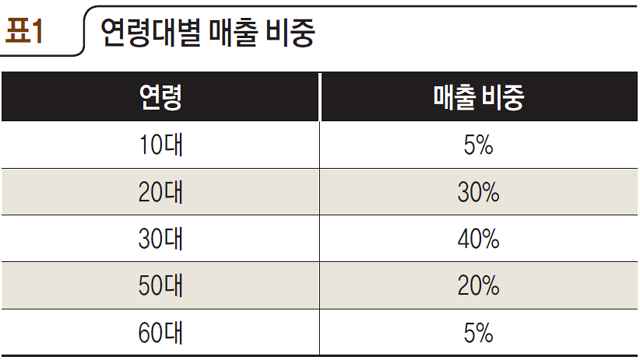 표1 연령대별 매출 비중