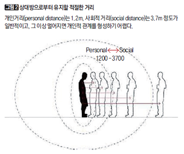 [그림2] 상대방으로부터 유지할 적절한 거리