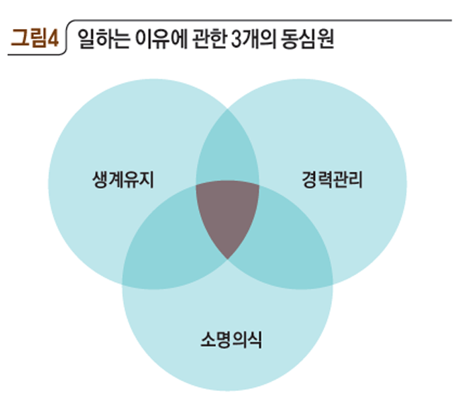 그림4 일하는 이유에 관한 3개의 동심원